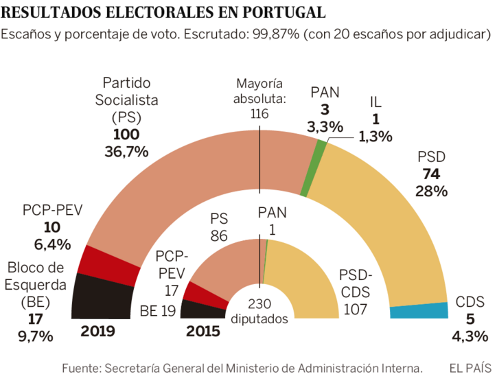 gràfic: ElPaís