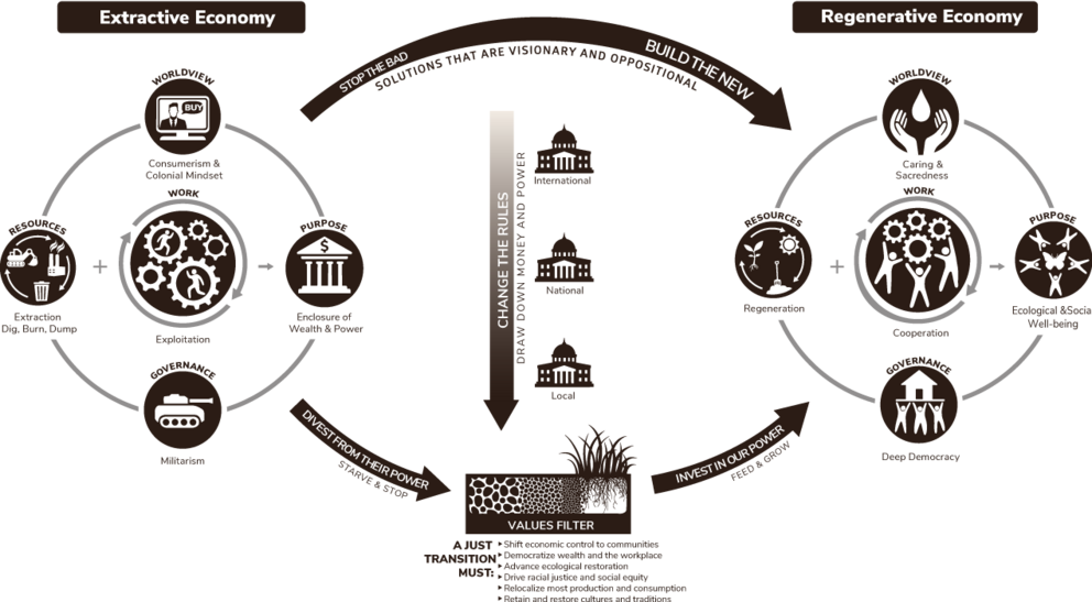 Diagrama: Climate Justice Alliance