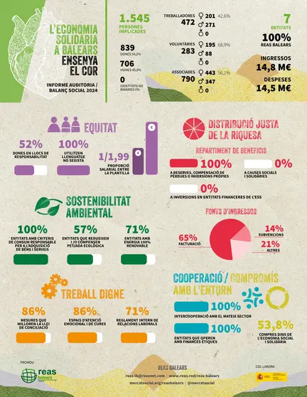 Resultats Balanç Social 2024