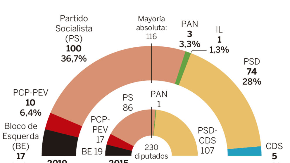 gràfic: ElPaís