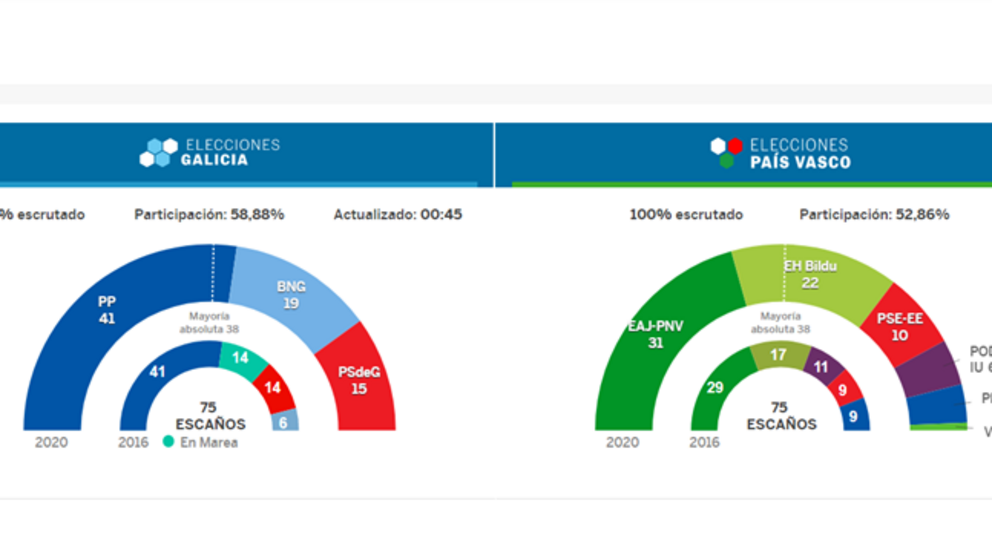Gràfica: Las Repúblicas